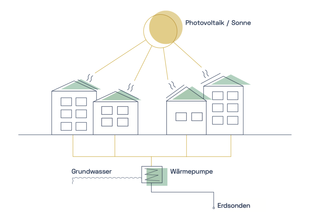 Schematische Darstellung der Energieversorgung der Siedlung Riethöfe